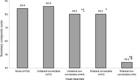 Age And Sex Adjusted Mean Summary Composite Scores On The 25 Item