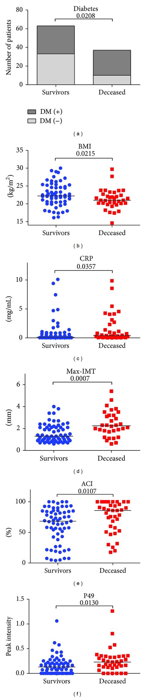 Serum N Glycan Profiling Predicts Prognosis In Patients Undergoing