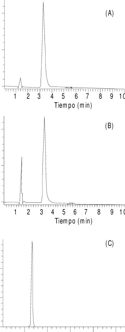 Cromatogramas Registrados En Los Que Se Emplea La Composición Final De
