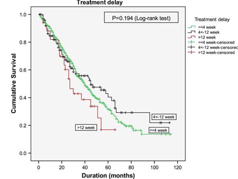 Kaplan Meiers Curve Of Survival Since Metastatic Breast Cancer