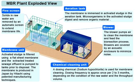 Membrane BioReactor MBR Hitachi Aqua Tech Engineering Pte Ltd