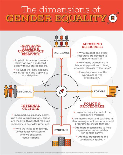 Infographic The Dimensions Of Gender Equality Showme