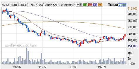 신세계인터내셔날 장시작 후 꾸준히 올라 515 최근 주가 반등 흐름 한국경제
