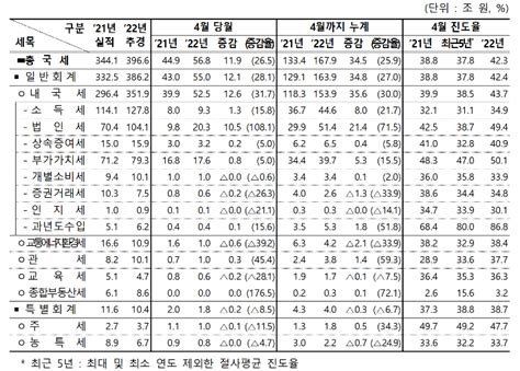 4월까지 국세수입 지난해 같은 기간 대비 345조↑ 네이트 뉴스