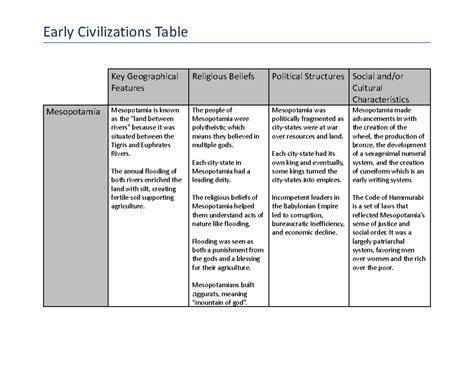 Early Civilization Table Key Geographical Features Religious Beliefs