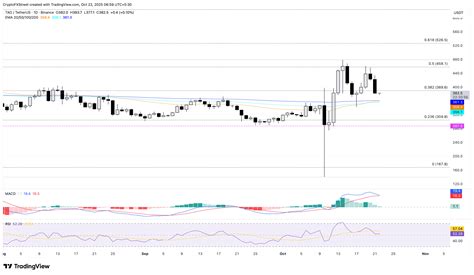 Bittensor, Mantle, and Aster lead losses as the crypto market bleeds