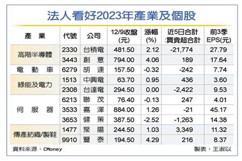 2023瑞兔生風 七大法人押寶5類股很會跳 證券 工商時報