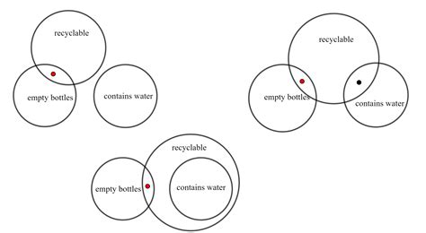 In This Exercise Use Euler Diagram To Determine Whether The Quizlet