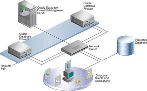 Configuring Oracle Database Firewall For High Availability