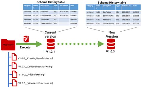 Flyway And PostgreSQL 170 Addressing Unsupported Database Issues In