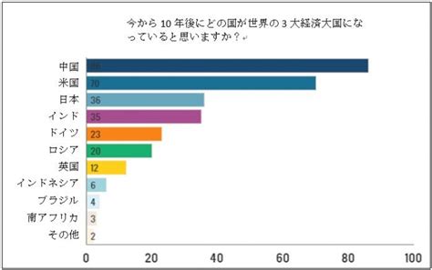 世界のビジネス・プロフェッショナルは、グローバル貿易システムは時間とともに回復するとの見方 ブルームバーグ エル・ピーのプレスリリース