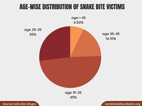 Age Wise Distribution Of Snake Bite Victims A Photo On Flickriver