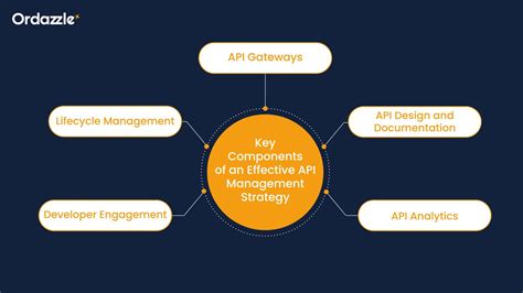 The Role Of Api Management In An Iot Driven E Commerce Strategy What