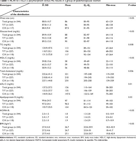 Table 1 From Clinical Interventions In Aging Dovepress Semantic Scholar