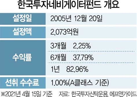 펀드줌인 한국투자네비게이터펀드 퀄리티 성장주 집중투자1년 수익률 83 서울경제