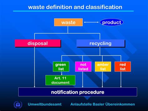 Ppt Dr Joachim Wuttke Waste Definition Waste Classification