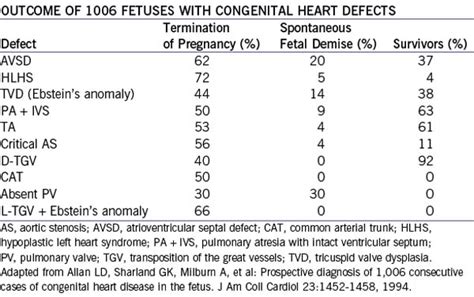 Outcome Of Fetal Congenital Heart Defects Clinical Gate