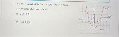 Solved Consider The Graph Of The Function Fx ﻿and Gx ﻿in