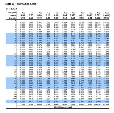 Solved Table A Standardized Z Score Chart For Positive