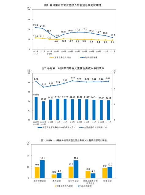 2018年1 11月份全国规模以上工业企业利润增长118中国财富网