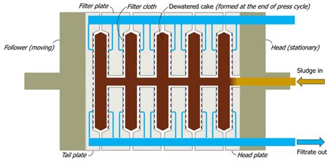 How Does A Filter Press Work