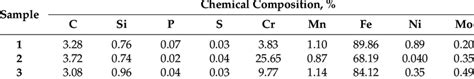 The Chemical Composition Of Cast Iron Samples Download Scientific Diagram