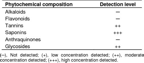 Table 2 From Phytochemical Investigation And Anti Inflammatory Property