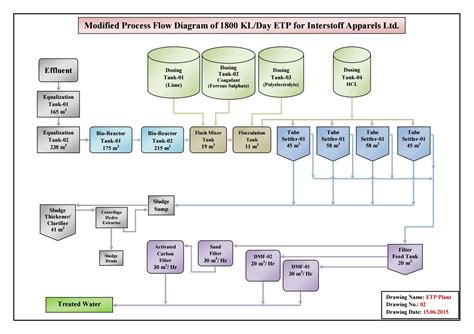 Drawing of Chemical and Biological ETP Process by Kowshick Sen - Issuu