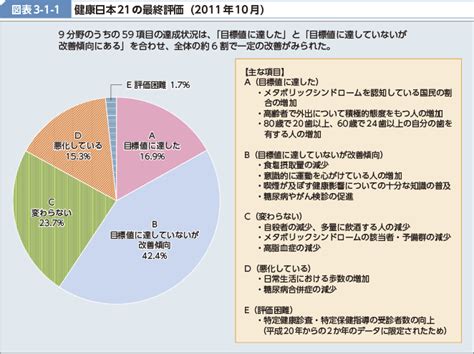 図表3 1 1 健康日本21の最終評価（2011年10月） 白書・審議会データベース検索結果一覧