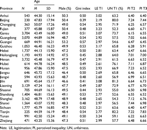 demographics  provincial level indices  scientific diagram