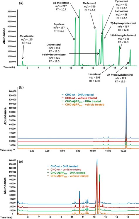 Representative Gcms Chromatograms A Sim Chromatogram Of A Mixture Of Download Scientific