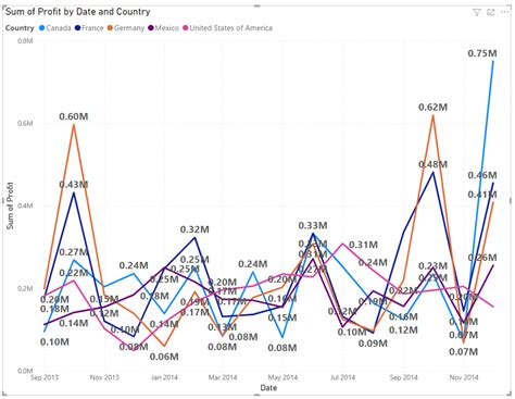 Multiple series line chart with conditional format... - Microsoft Fabric Community