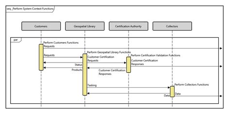 Sequence Vs Activity Diagram Sequence Uml