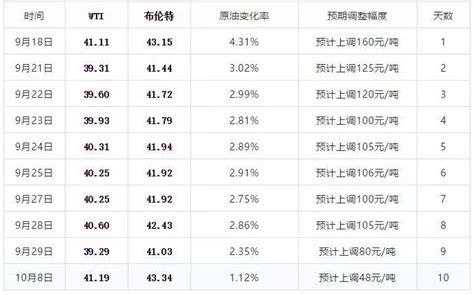 通知：今晚24时【油价调整】，今年第4次油价上调或到来，提前加油不吃亏 涨幅