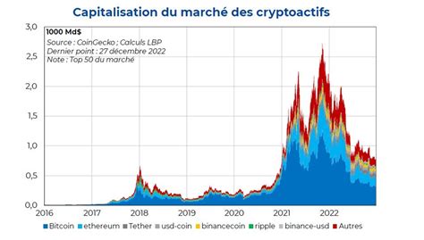 Marché des cryptoactifs de quoi parle t on La Banque Postale