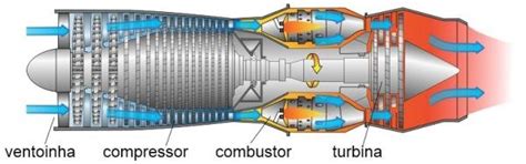 Como Funciona Um Motor Com Turbina A Gás De Um Avião [infográfico