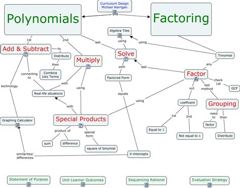 Harriganinstructionaldesignunitonpolynomials