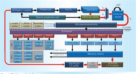 Skylake Microarchitecture Semantic Scholar