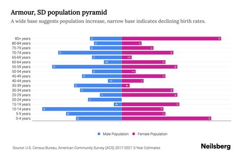 Armour, SD Population by Age - 2023 Armour, SD Age Demographics | Neilsberg