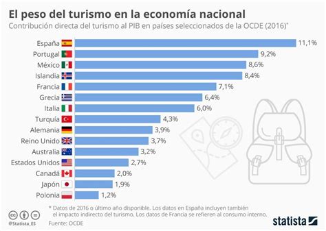 Espa A Es El Pa S Donde El Turismo Tiene Mayor Peso En La Econom A