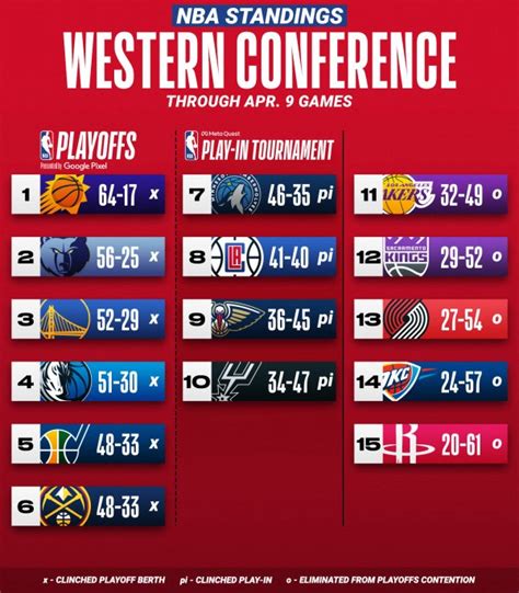 NBA on Twitter: "The NBA standings with 1 more day in the season! https ...