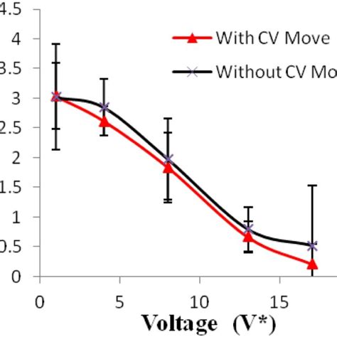 Comparison Of Specific Capacitance Versus Voltage For All The Three Download Scientific Diagram