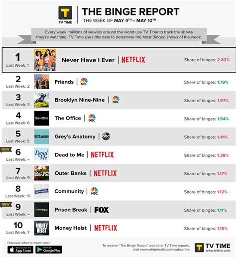 The top 10 shows everyone's binge-watching this week on TV and Netflix