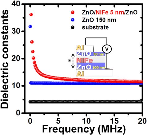 The Permittivity Spectrum For The Zno Nife Zno Multilayer Films Without