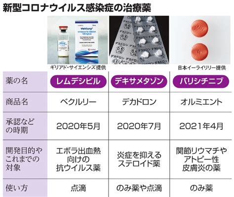 （新型コロナ）治療薬の今、抗ウイルスのほかは 抗炎症薬と併用、なお模索：朝日新聞デジタル