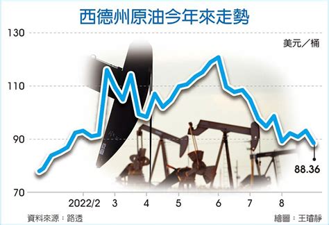 供給吃緊 原油年均價估達3位數 商情 旺得富理財網