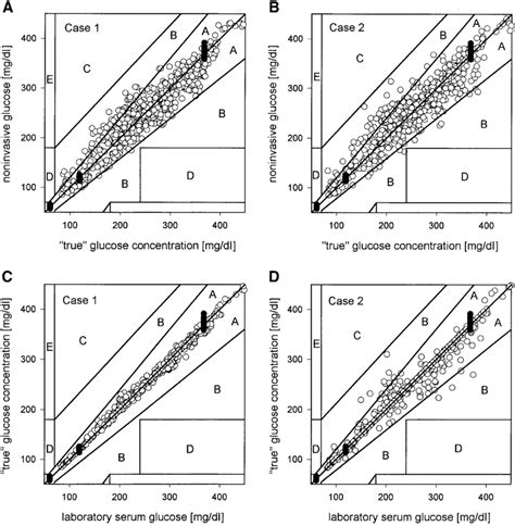 Plot Of Correlations Between True Serum Glucose Invasive