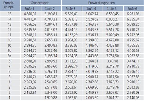 Entgelttabellen für Arbeitnehmerinnen und Arbeitnehmer im Öffentlichen