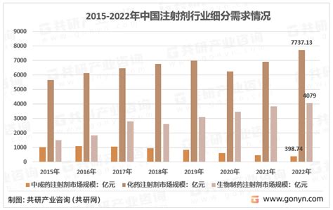 2022年中国注射剂行业现状、市场规模及细分产品市场规模分析 图 共研咨询共研网