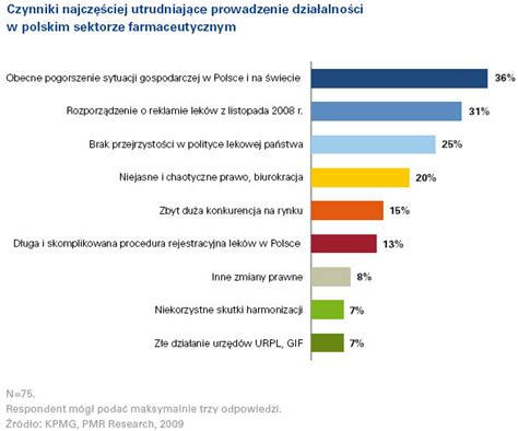 Rynek farmaceutyczny w Polsce rośnie eGospodarka pl Raporty i prognozy